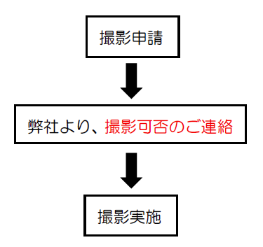 申請流程