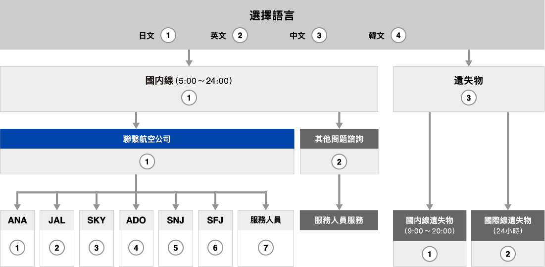 Telephone flow chart